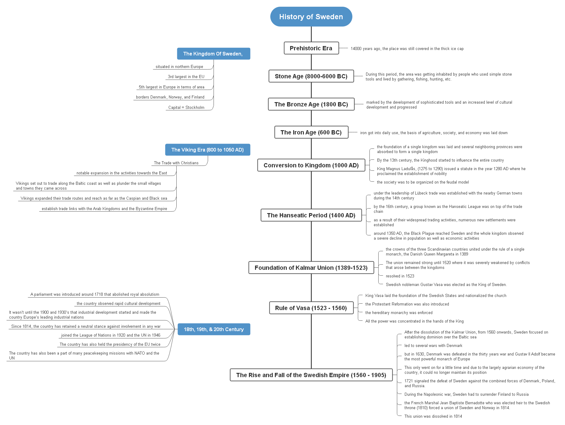 History of Sweden (Explained with Timeline and Mind Map)